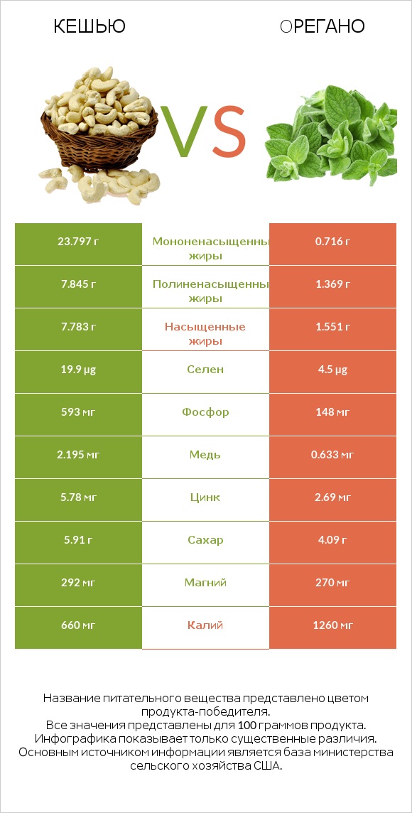 Кешью vs Oрегано infographic