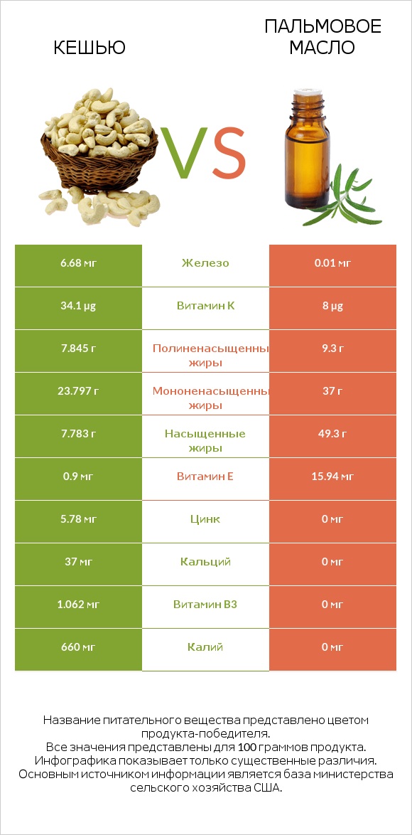 Кешью vs Пальмовое масло infographic