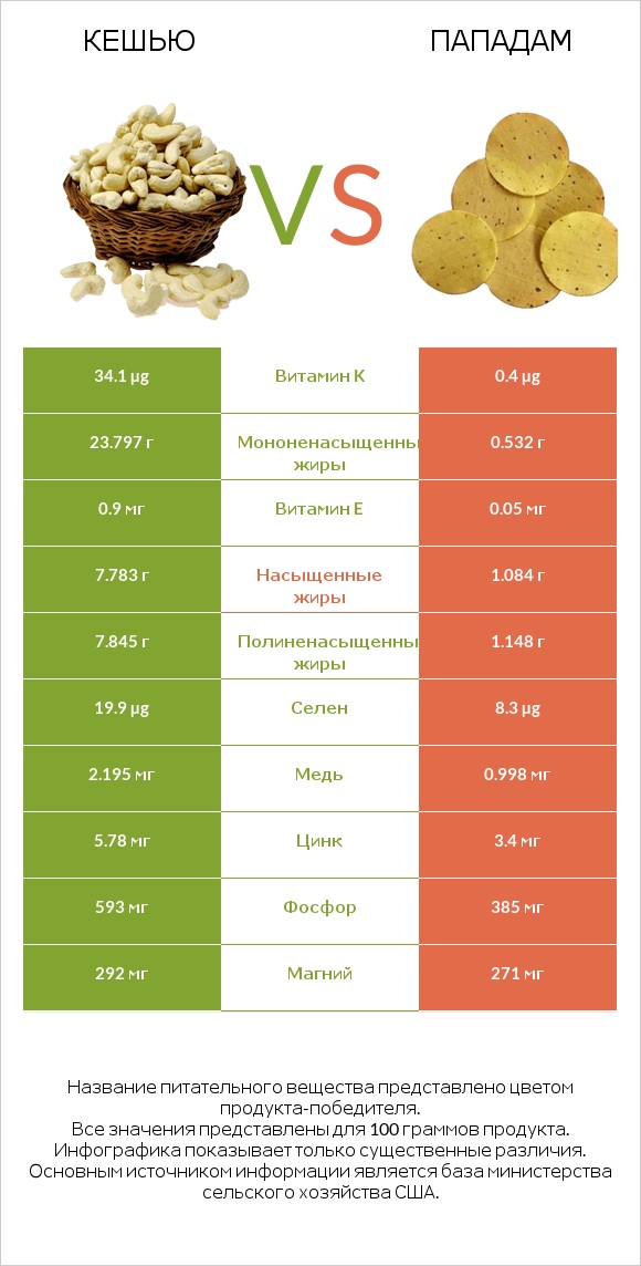 Кешью vs Пападам infographic