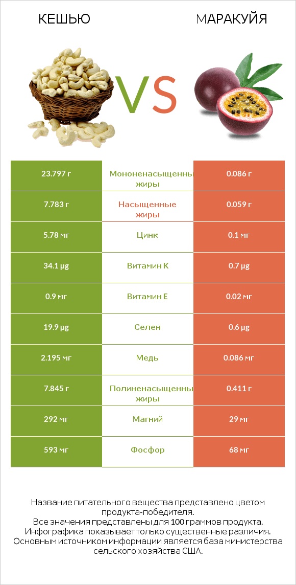 Кешью vs Mаракуйя infographic