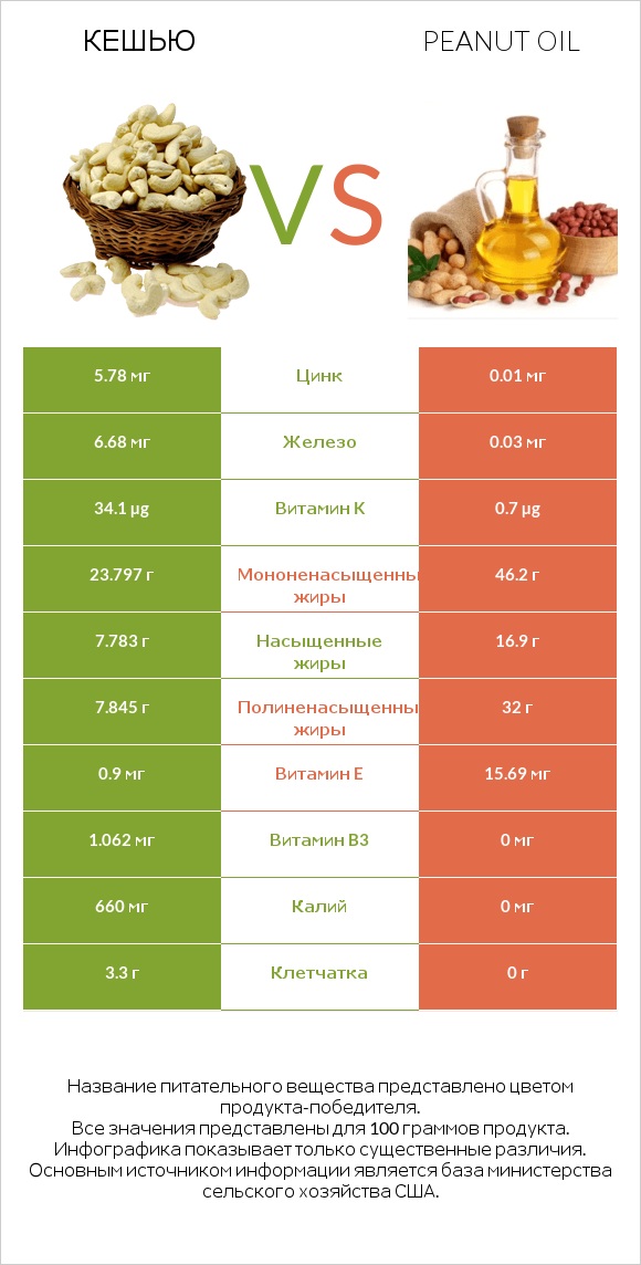 Кешью vs Peanut oil infographic