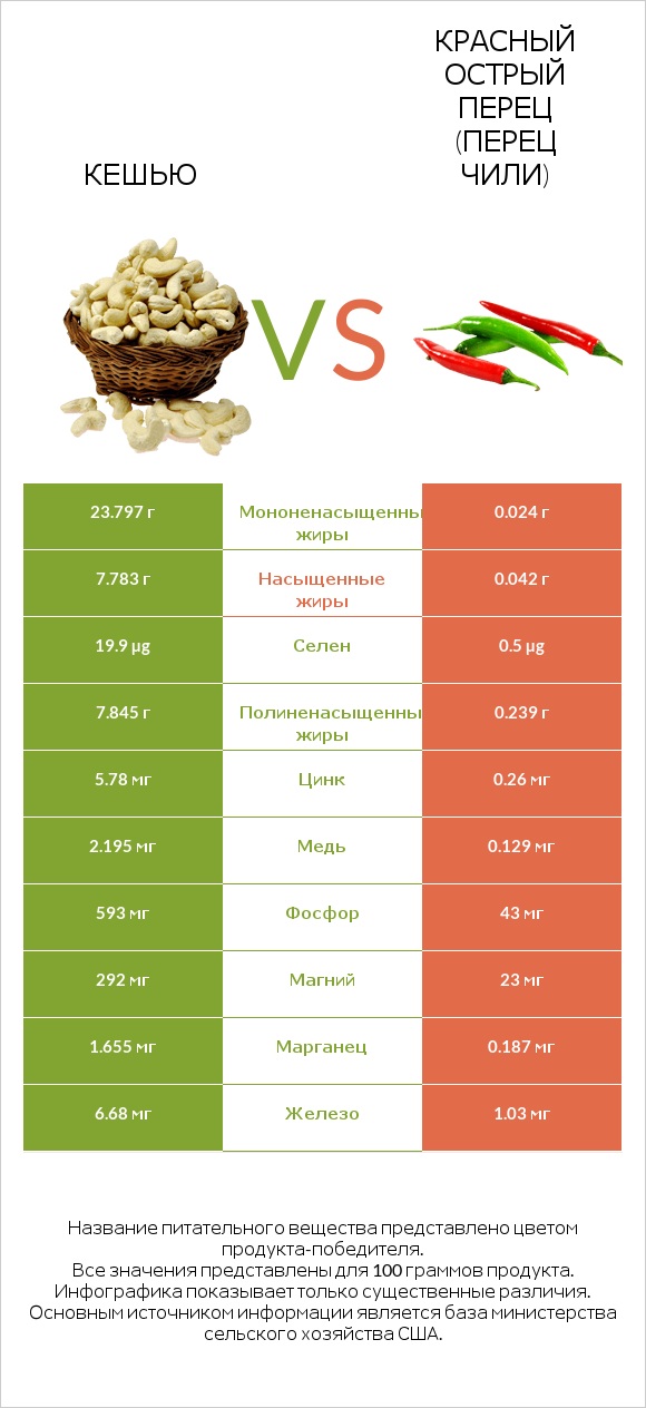 Кешью vs Красный острый перец (перец чили) infographic