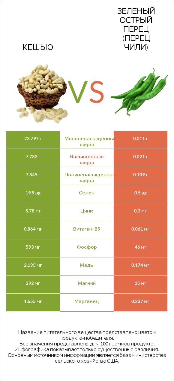 Кешью vs Зеленый острый перец (перец чили) infographic