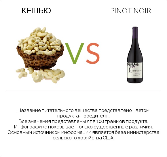 Кешью vs Pinot noir infographic