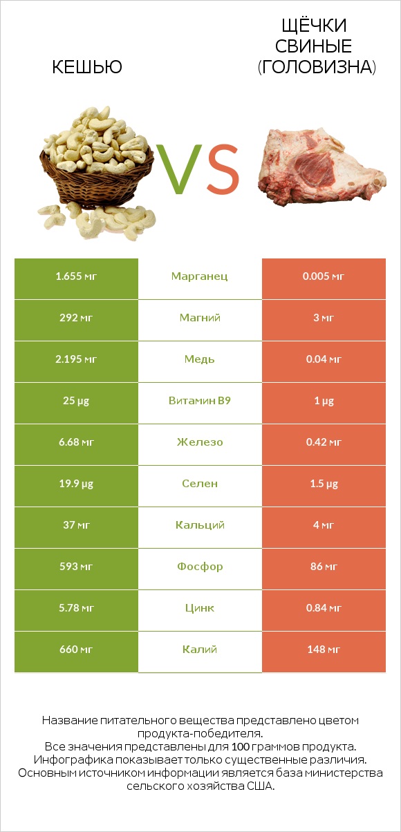 Кешью vs Щёчки свиные (головизна) infographic