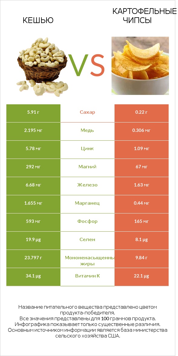 Кешью vs Картофельные чипсы infographic