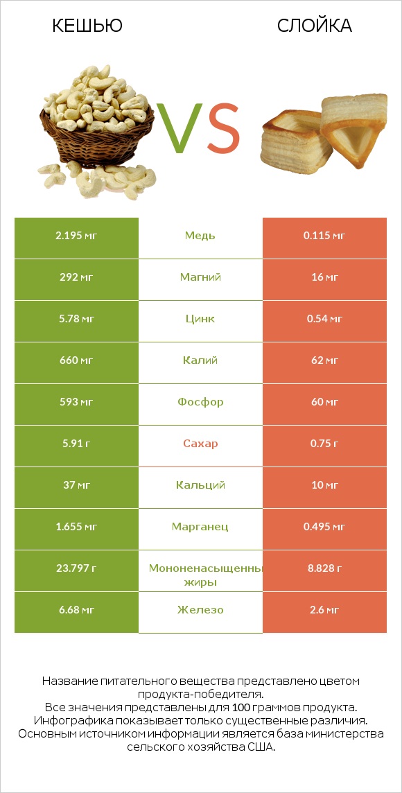 Кешью vs Слойка infographic