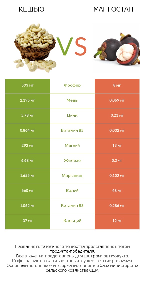 Кешью vs Мангостан infographic