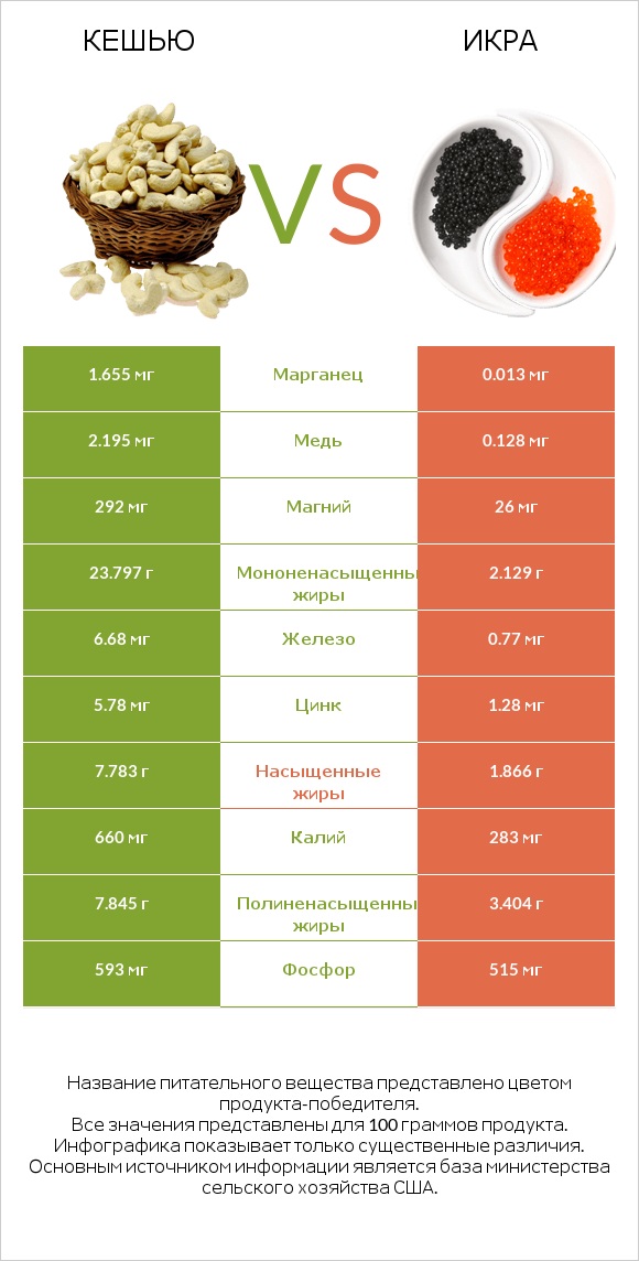Кешью vs Икра infographic