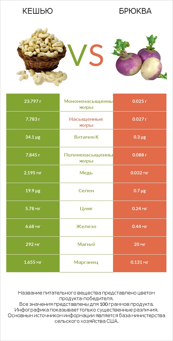 Кешью vs Брюква infographic