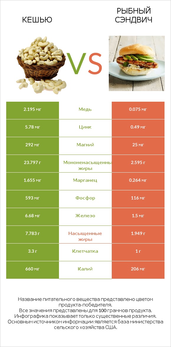 Кешью vs Рыбный сэндвич infographic