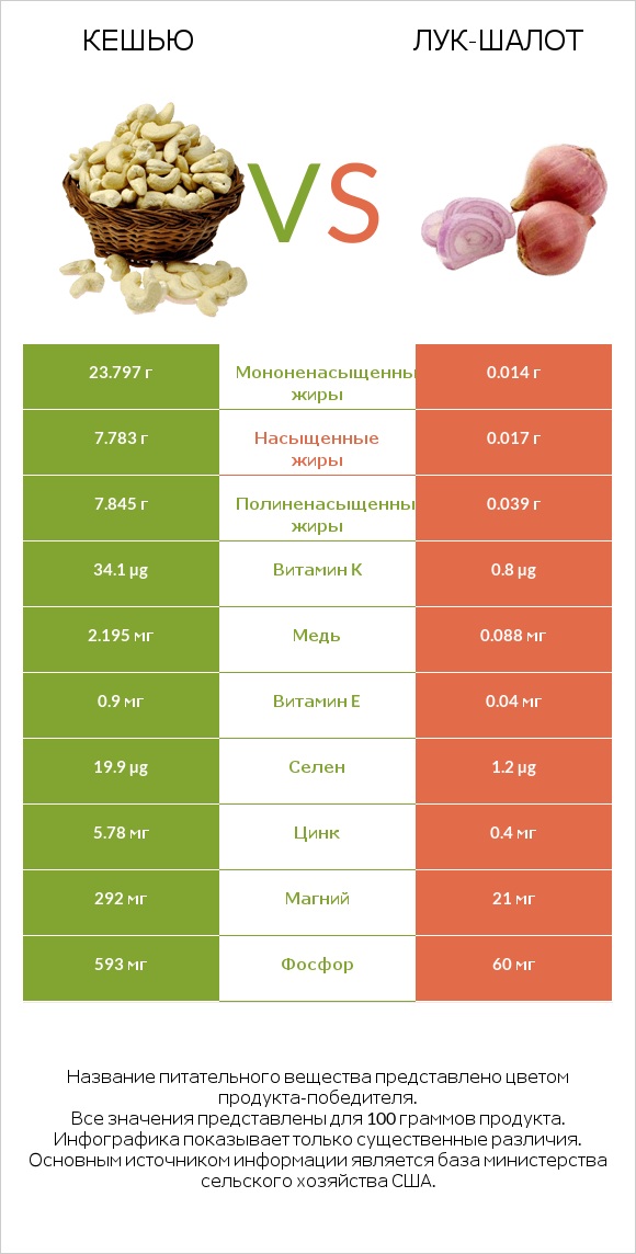 Кешью vs Лук-шалот infographic