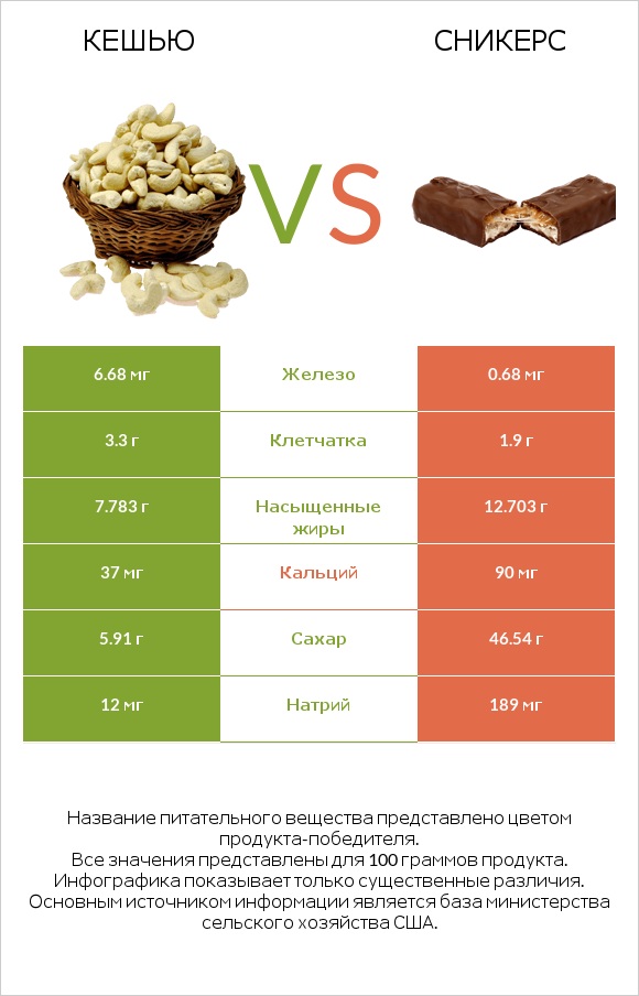 Кешью vs Сникерс infographic