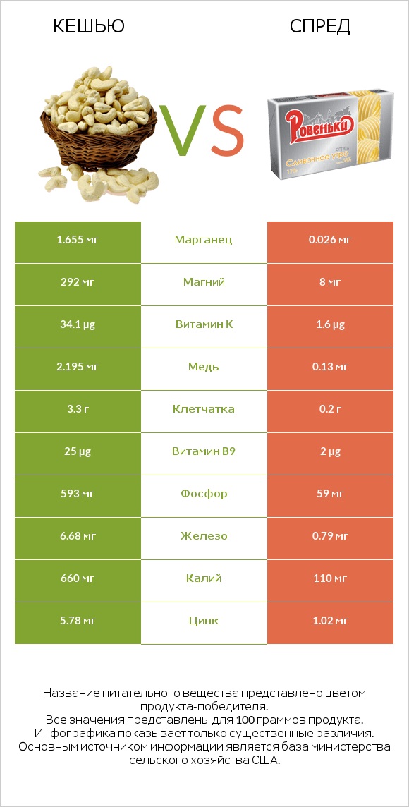 Кешью vs Спред infographic