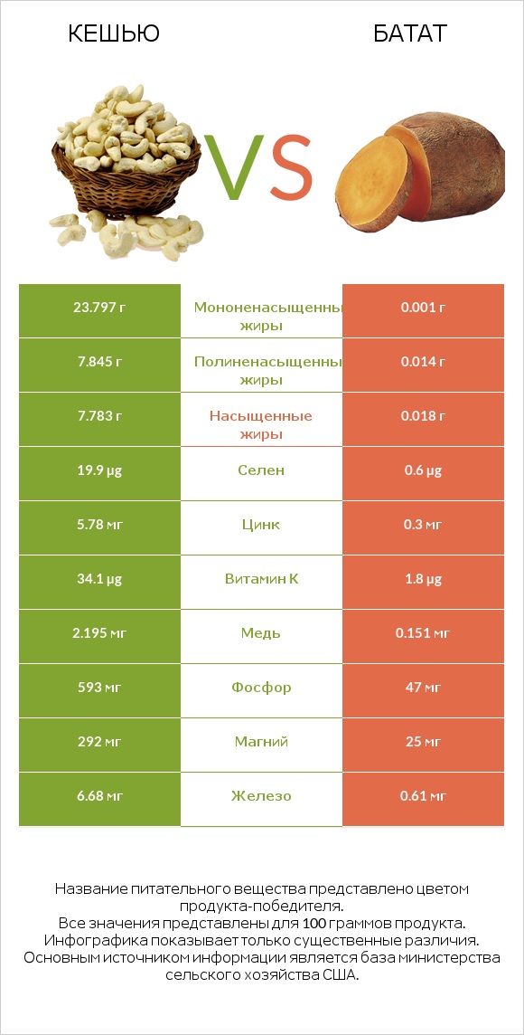 Кешью vs Батат infographic