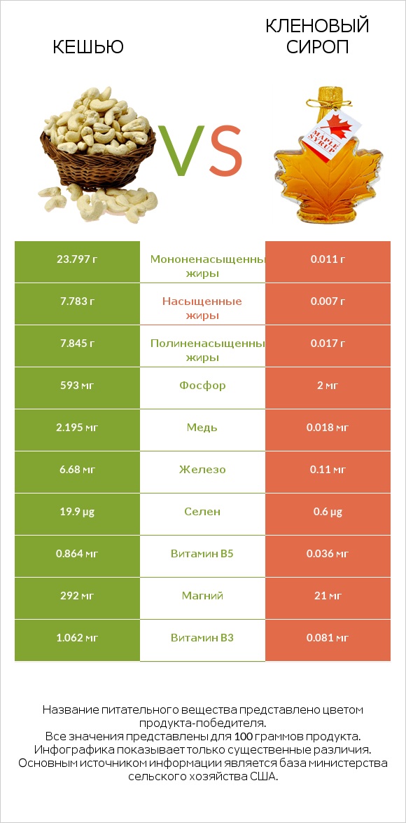 Кешью vs Кленовый сироп infographic