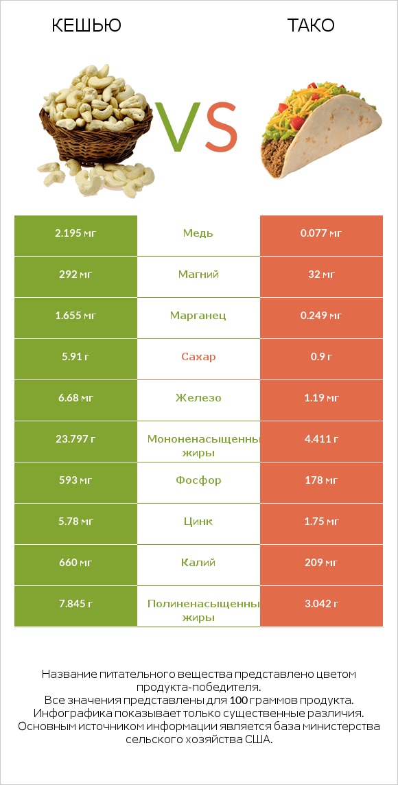 Кешью vs Тако infographic