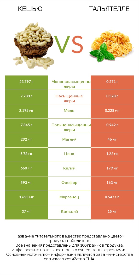 Кешью vs Тальятелле infographic