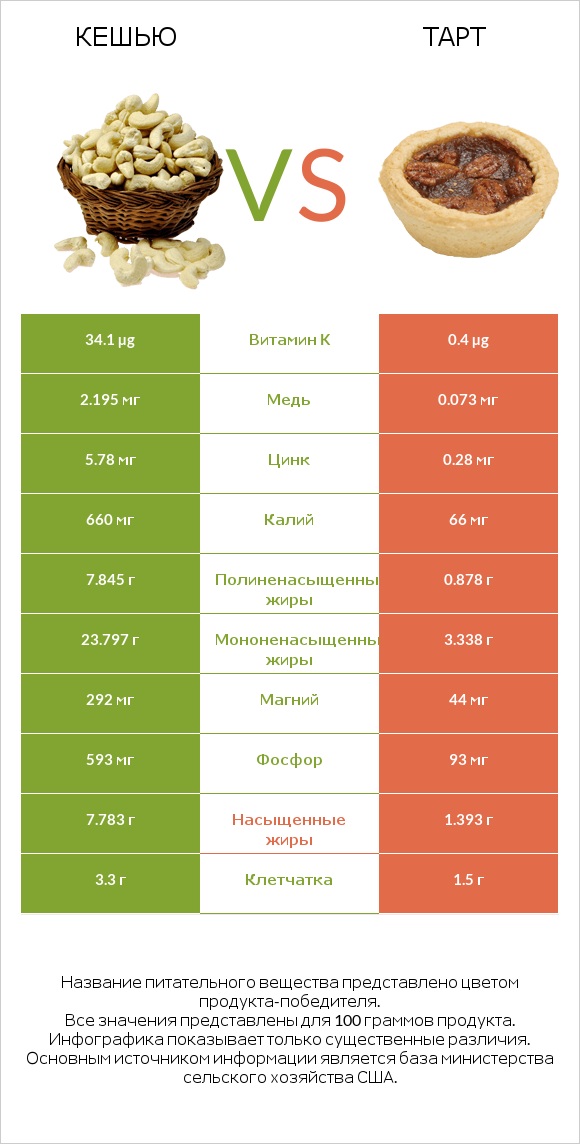 Кешью vs Тарт infographic