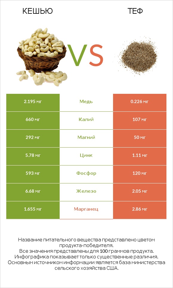 Кешью vs Теф infographic