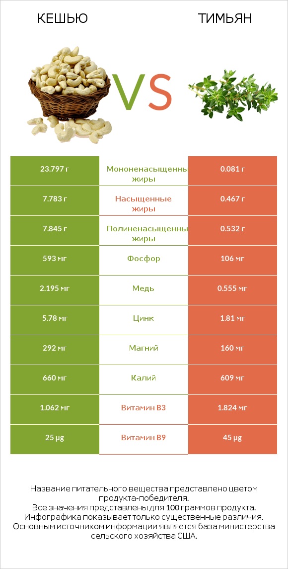 Кешью vs Тимьян infographic