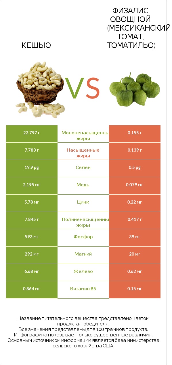 Кешью vs Физалис овощной (мексиканский томат, томатильо) infographic