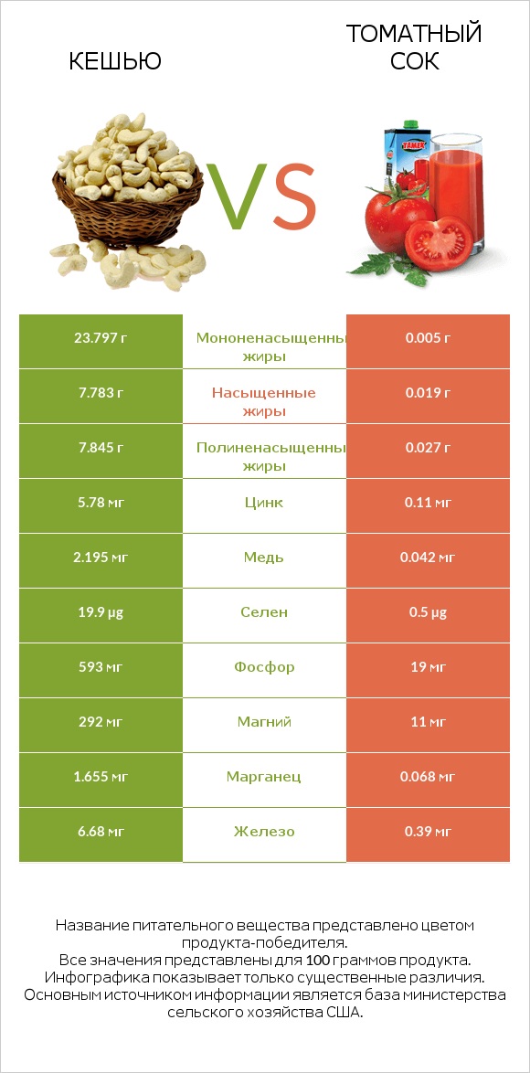 Кешью vs Томатный сок infographic