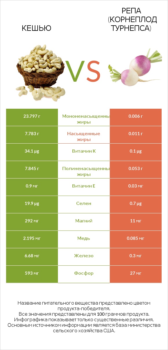 Кешью vs Репа (корнеплод турнепса) infographic