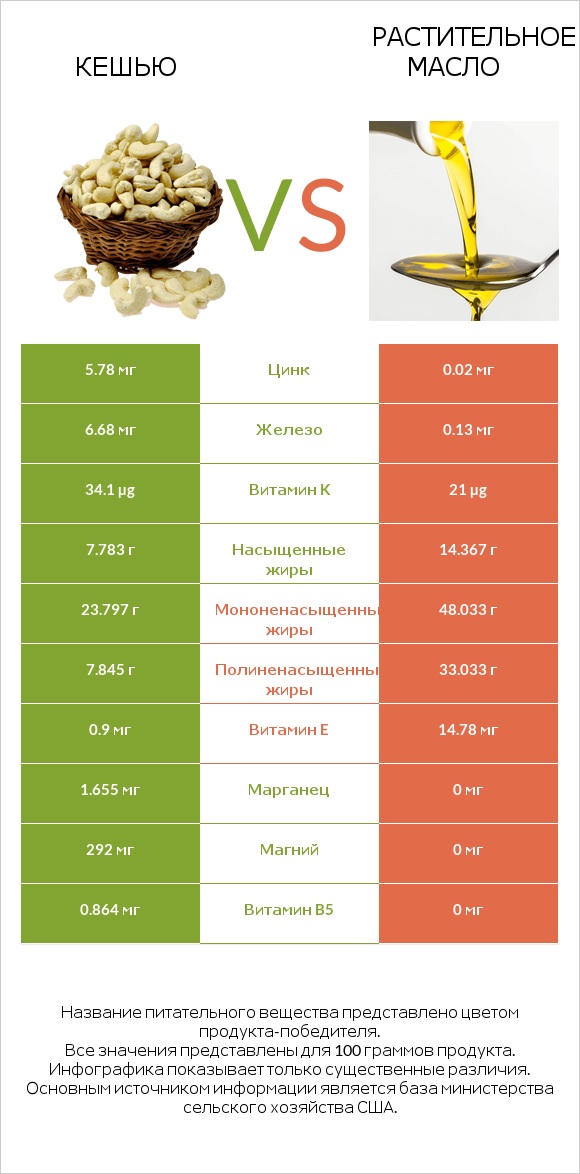 Кешью vs Растительное масло infographic