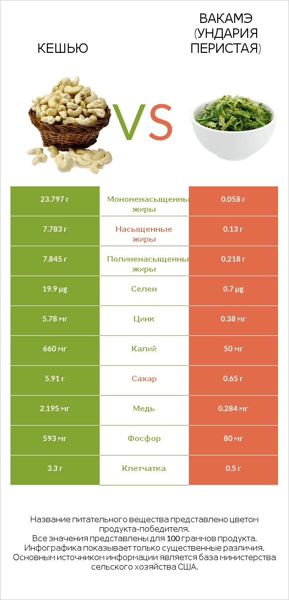 Кешью vs Вакамэ (ундария перистая) infographic