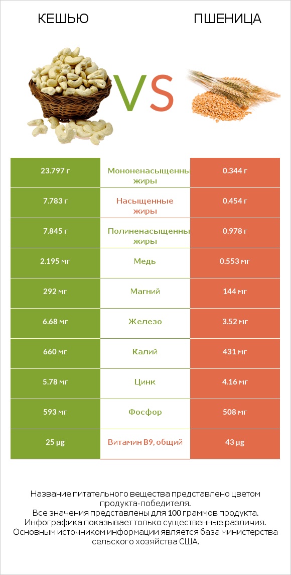 Кешью vs Пшеница infographic
