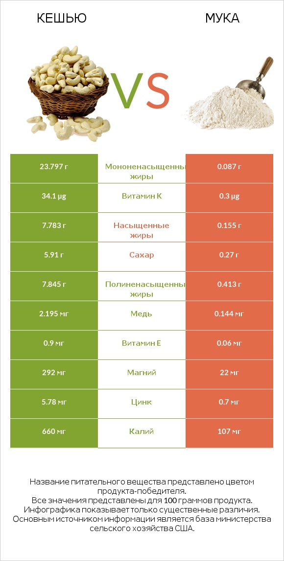 Кешью vs Мука infographic