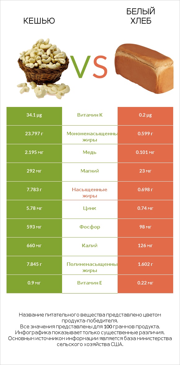 Кешью vs Белый Хлеб infographic