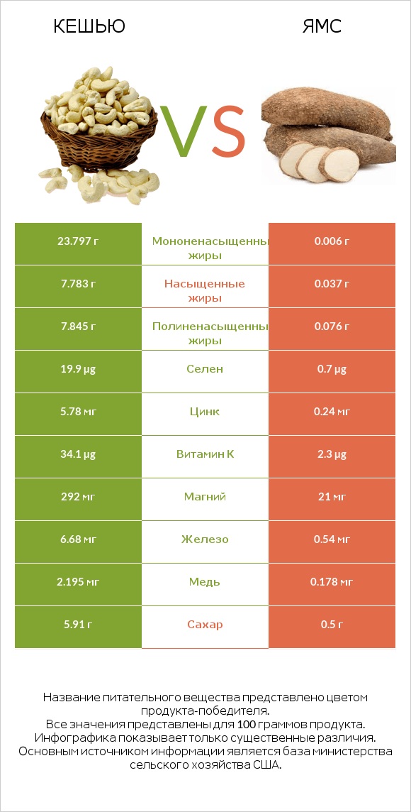 Кешью vs Ямс infographic