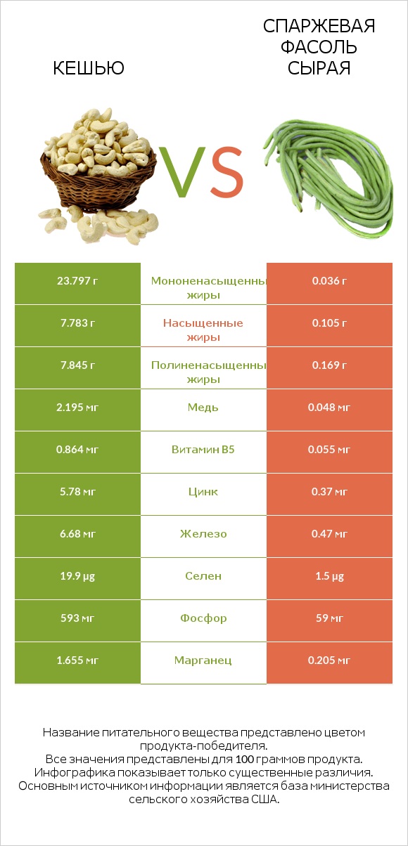 Кешью vs Спаржевая фасоль сырая infographic