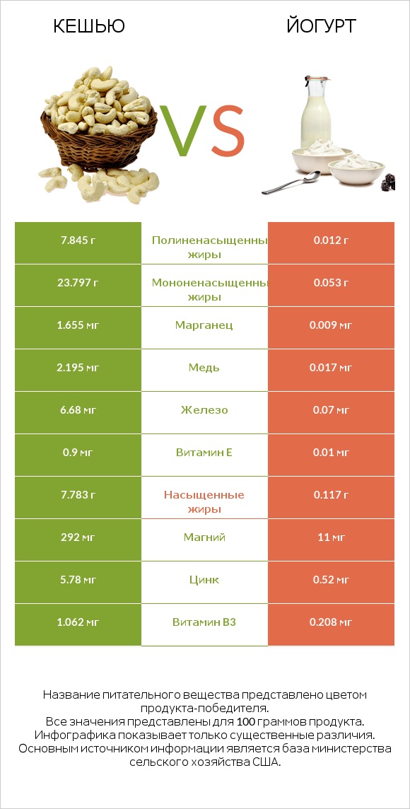 Кешью vs Йогурт infographic