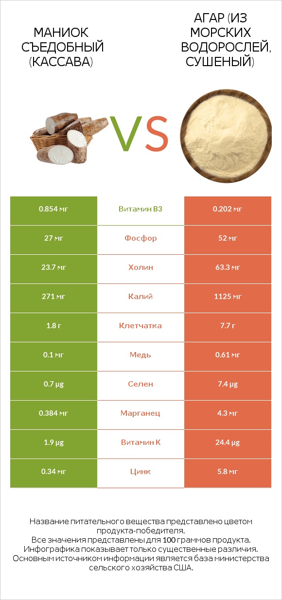 Маниок съедобный vs Agar infographic