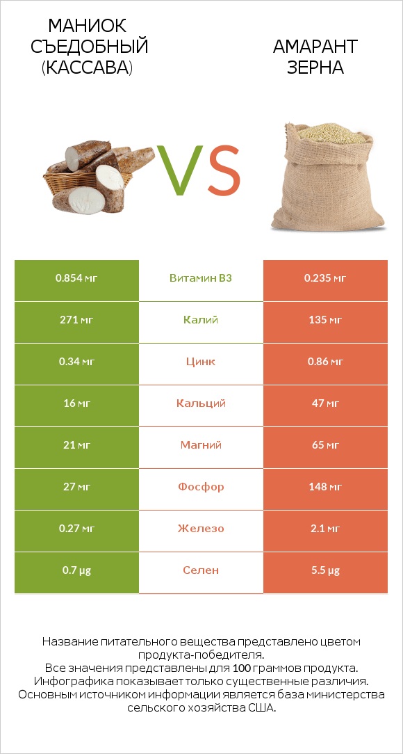 Маниок съедобный (кассава) vs Амарант зерна infographic