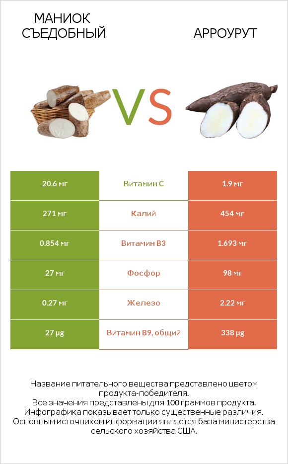 Маниок съедобный vs Арроурут infographic
