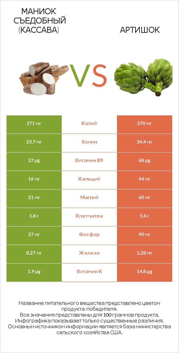 Маниок съедобный (кассава) vs Артишок infographic