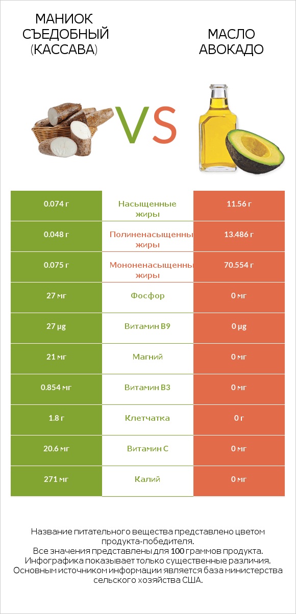 Маниок съедобный (кассава) vs Масло авокадо infographic