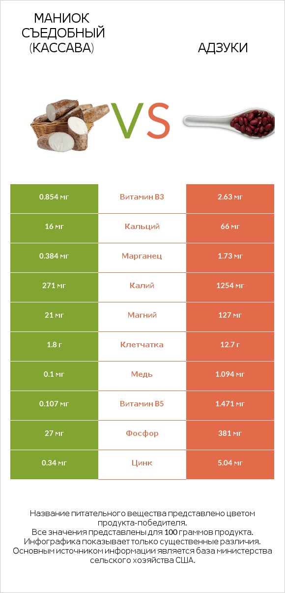 Маниок съедобный (кассава) vs Адзуки infographic