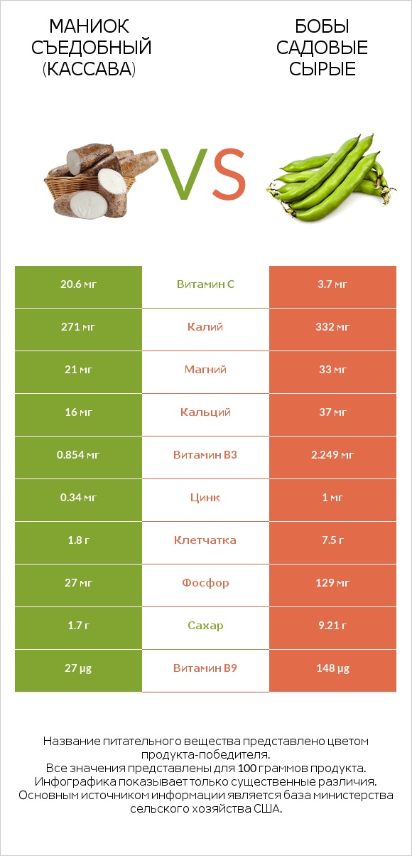 Маниок съедобный (кассава) vs Бобы садовые сырые infographic