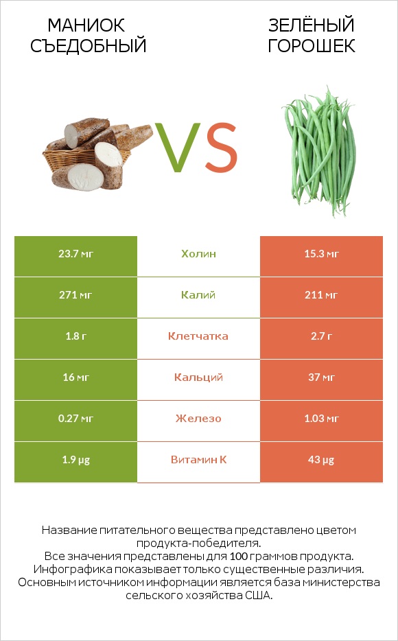Маниок съедобный vs Зелёный горошек infographic