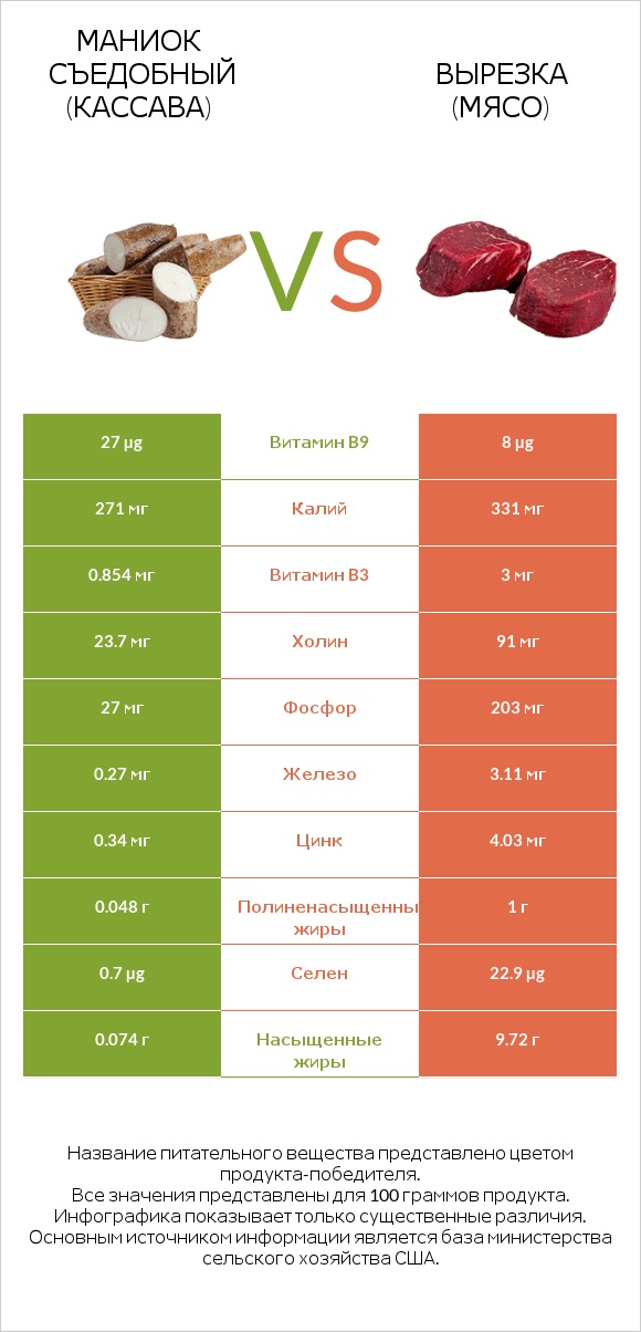 Маниок съедобный (кассава) vs Вырезка (мясо) infographic
