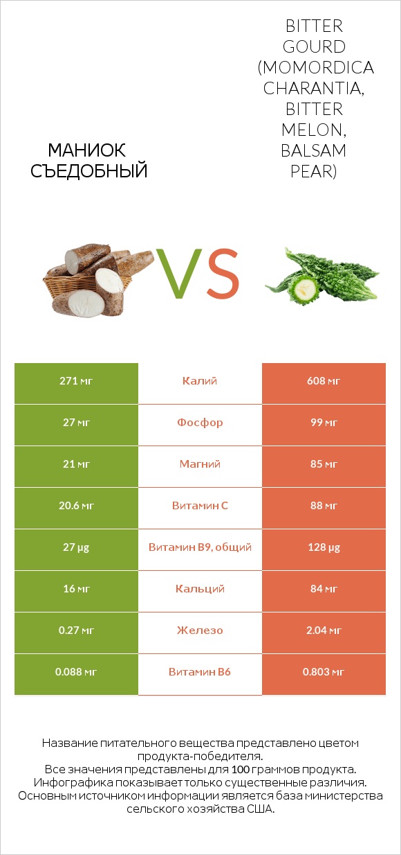 Маниок съедобный vs Bitter gourd (Momordica charantia, bitter melon, balsam pear) infographic