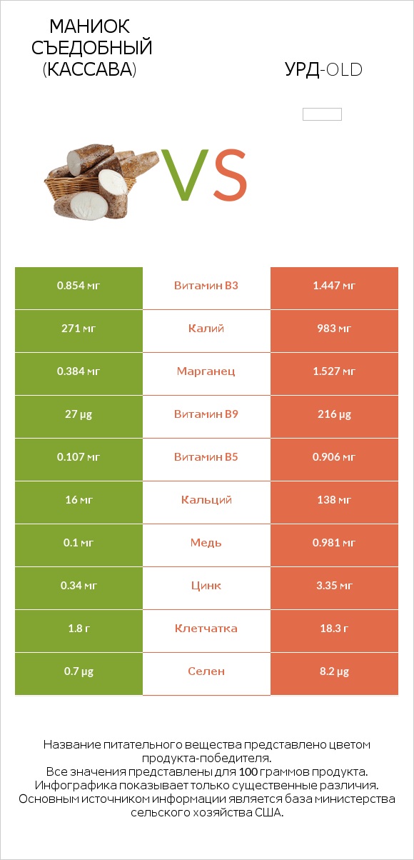 Маниок съедобный (кассава) vs Урд-old infographic