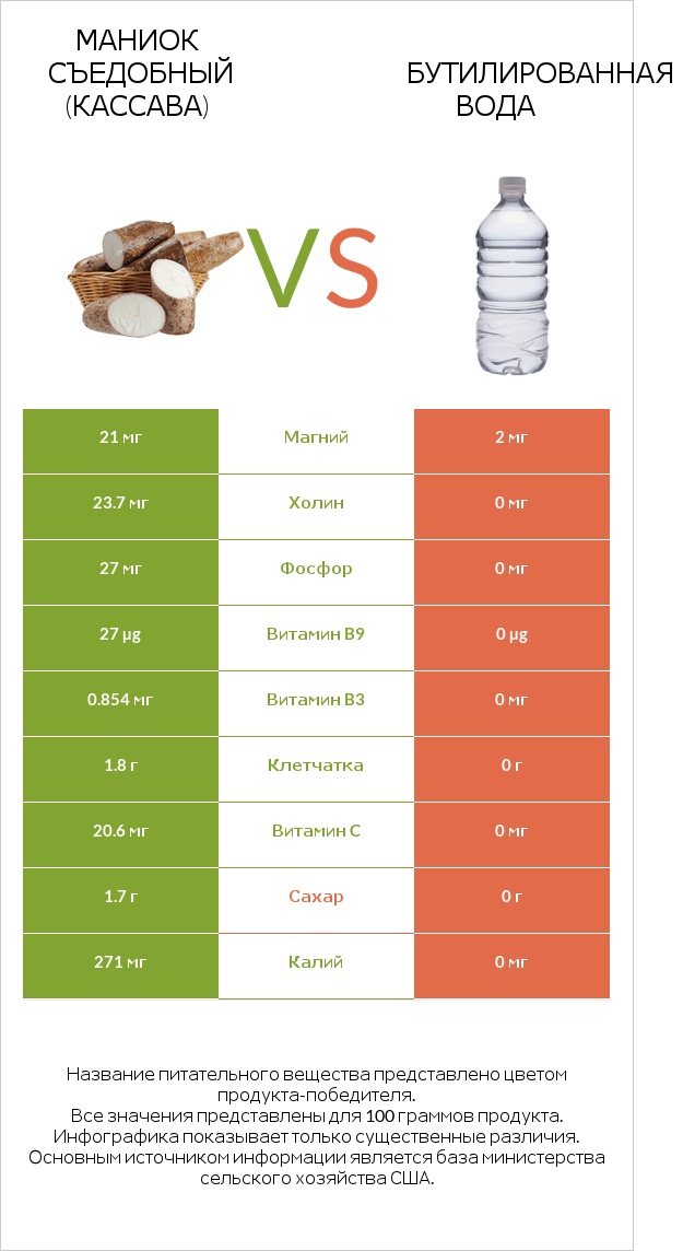 Маниок съедобный (кассава) vs Бутилированная вода infographic