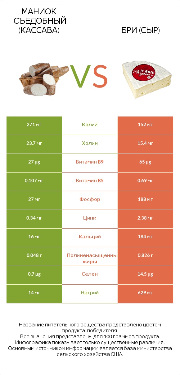 Маниок съедобный (кассава) vs Бри (сыр) infographic