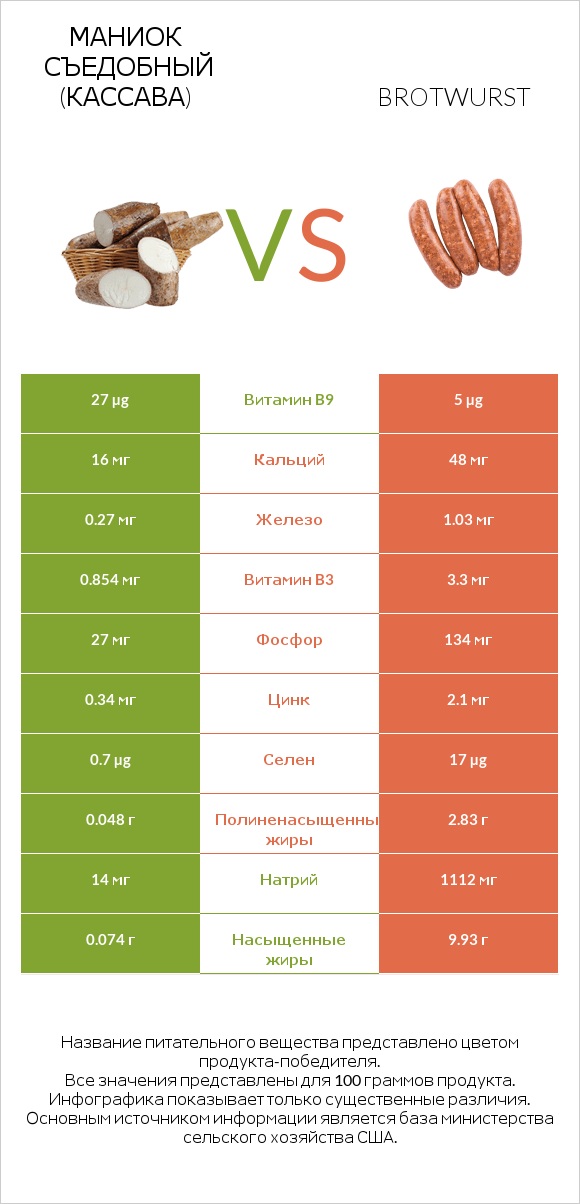 Маниок съедобный (кассава) vs Brotwurst infographic